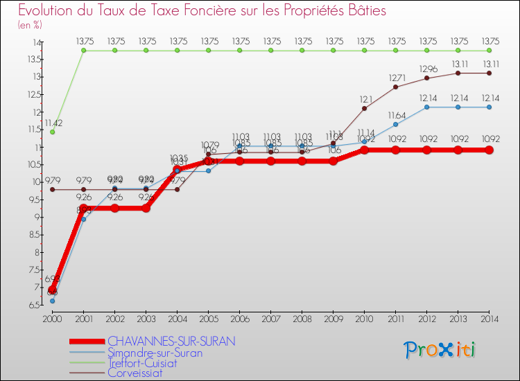 Evolution du taux de la taxe foncière sur le bati pour CHAVANNES-SUR-SURAN et les communes proches de 2000 à 2014 Comparaison des taux de taxe foncière sur le bati pour CHAVANNES-SUR-SURAN et les communes voisines de 2000 à 2014