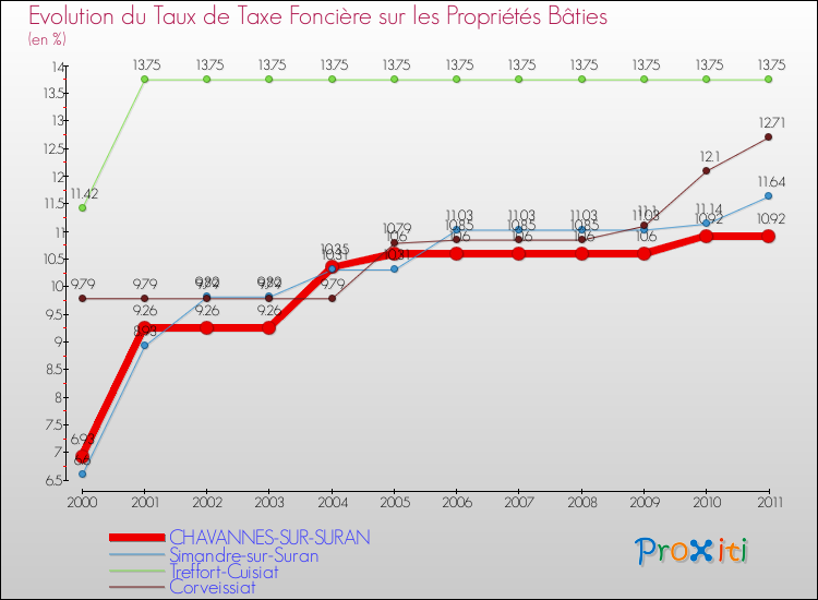 Evolution du taux de la taxe foncière sur le bati pour CHAVANNES-SUR-SURAN et les communes proches Comparaison des taux de taxe foncière sur le bati pour CHAVANNES-SUR-SURAN et les communes voisines