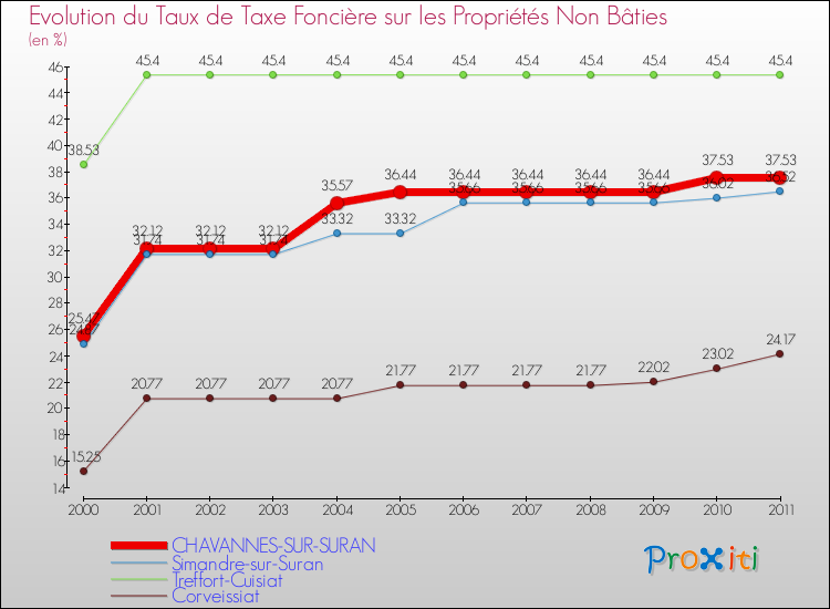 Evolution du taux de la taxe foncière sur les immeubles et terrains non batis pour CHAVANNES-SUR-SURAN et les communes proches Comparaison des taux de la taxe foncière sur les immeubles et terrains non batis pour CHAVANNES-SUR-SURAN et les communes voisines