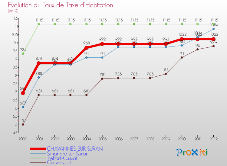 Evolution du taux de la taxe d'habitation pour CHAVANNES-SUR-SURAN et les communes proches Comparaison des taux de la taxe d'habitation pour CHAVANNES-SUR-SURAN et les communes voisines