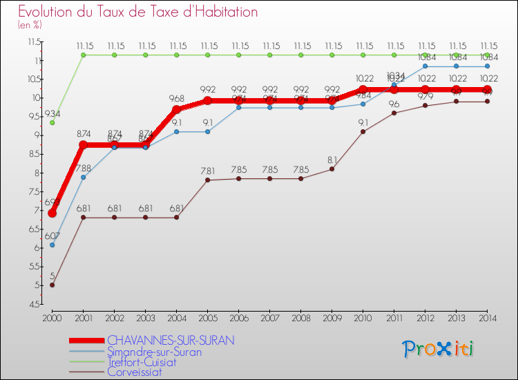 Evolution du taux de la taxe d'habitation pour CHAVANNES-SUR-SURAN et les communes proches de 2000 à 2014 Comparaison des taux de la taxe d'habitation pour CHAVANNES-SUR-SURAN et les communes voisines de 2000 à 2014