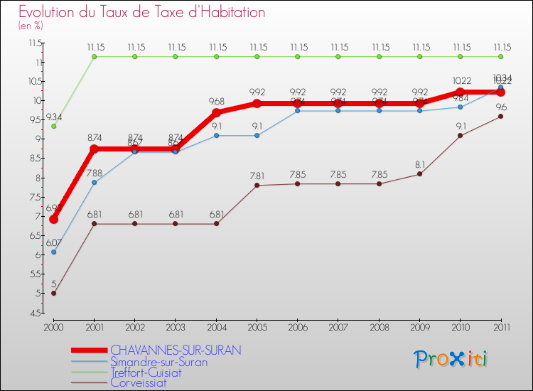 Evolution du taux de la taxe d'habitation pour CHAVANNES-SUR-SURAN et les communes proches Comparaison des taux de la taxe d'habitation pour CHAVANNES-SUR-SURAN et les communes voisines