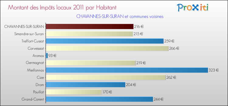 Montant des impôts locaux par Habitant pour CHAVANNES-SUR-SURAN et les communes proches Comparaison des impôts locaux par habitant pour CHAVANNES-SUR-SURAN et les communes voisines