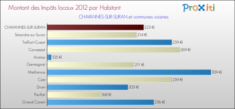 Montant des impôts locaux par Habitant pour CHAVANNES-SUR-SURAN et les communes proches Comparaison des impôts locaux par habitant pour CHAVANNES-SUR-SURAN et les communes voisines