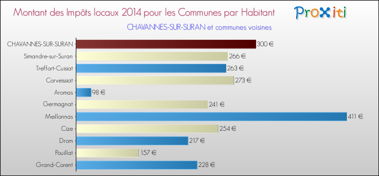 Montant des impôts locaux par Habitant pour CHAVANNES-SUR-SURAN et les communes proches en 2014 Comparaison des impôts locaux par habitant pour CHAVANNES-SUR-SURAN et les communes voisines en 2014