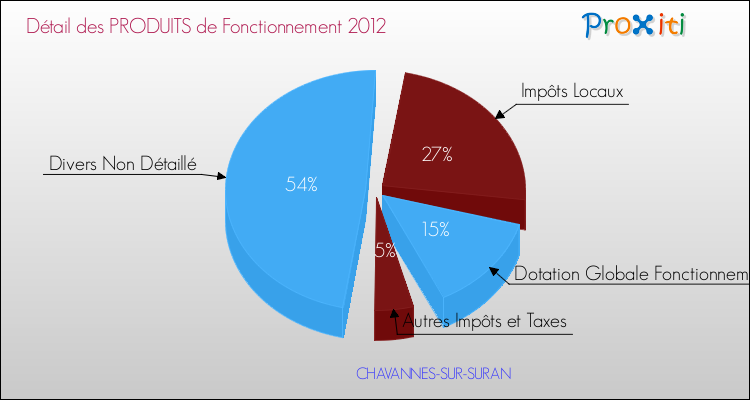Décomposition du Budget de Fonctionnement 2012 de la commune de CHAVANNES-SUR-SURAN Budget de Fonctionnement 2012 pour la commune de CHAVANNES-SUR-SURAN