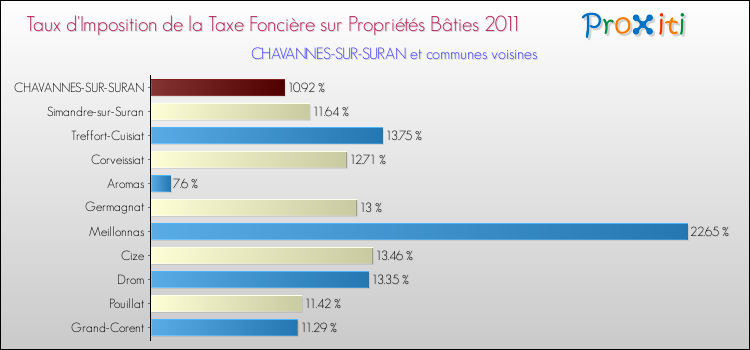 Taux d'imposition de la taxe foncière sur le bati 2011 pour CHAVANNES-SUR-SURAN et les communes proches Comparaison des taux d'imposition de la taxe foncière sur le bati 2011 pour CHAVANNES-SUR-SURAN et les communes voisines