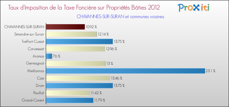 Taux d'imposition de la taxe foncière sur le bati 2012 pour CHAVANNES-SUR-SURAN et les communes proches Comparaison des taux d'imposition de la taxe foncière sur le bati 2012 pour CHAVANNES-SUR-SURAN et les communes voisines