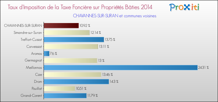 Taux d'imposition de la taxe foncière sur le bati 2014 pour CHAVANNES-SUR-SURAN et les communes proches Comparaison des taux d'imposition de la taxe foncière sur le bati 2014 pour CHAVANNES-SUR-SURAN et les communes voisines