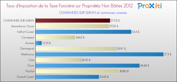 Taux d'imposition de la taxe foncière sur les immeubles et terrains non batis 2012 pour CHAVANNES-SUR-SURAN et les communes proches Comparaison des taux d'imposition de la taxe foncière sur les immeubles et terrains non batis 2012 pour CHAVANNES-SUR-SURAN et les communes voisines