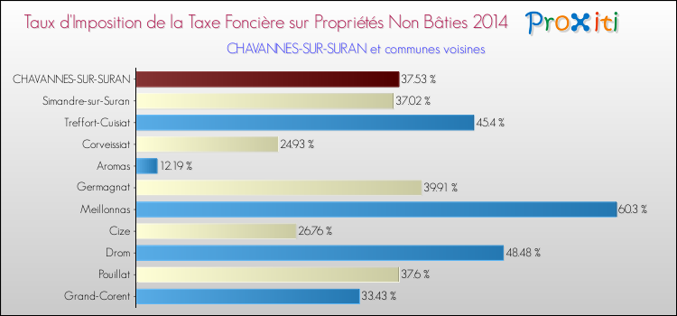 Taux d'imposition de la taxe foncière sur les immeubles et terrains non batis 2014 pour CHAVANNES-SUR-SURAN et les communes proches Comparaison des taux d'imposition de la taxe foncière sur les immeubles et terrains non batis 2014 pour CHAVANNES-SUR-SURAN et les communes voisines