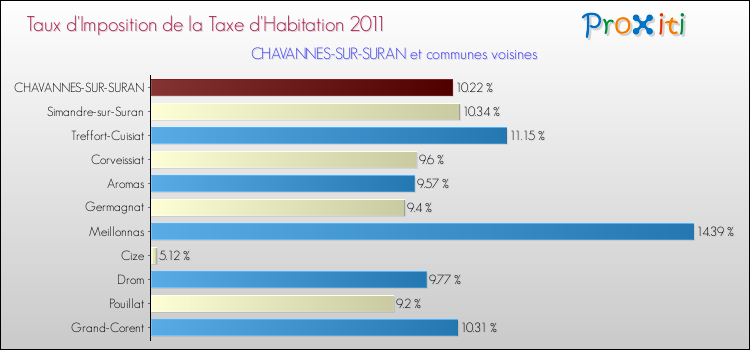 Taux d'imposition de la taxe d'habitation 2011 pour CHAVANNES-SUR-SURAN et les communes proches Comparaison des taux d'imposition de la taxe d'habitation 2011 pour CHAVANNES-SUR-SURAN et les communes voisines