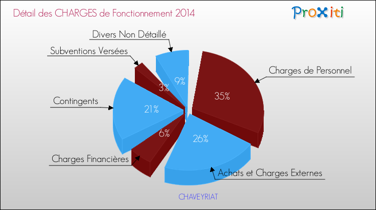 Décomposition des Charges de Fonctionnement 2014 de la commune de CHAVEYRIAT Charges de Fonctionnement 2014 pour la commune de CHAVEYRIAT