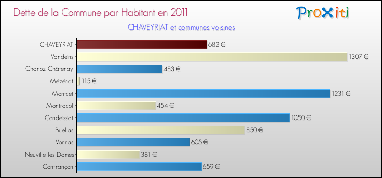 Dette par habitant de la commune en 2011 pour CHAVEYRIAT et les communes proches Comparaison de la dette par habitant de la commune en 2011 pour CHAVEYRIAT et les communes voisines