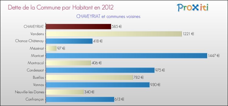 Dette par habitant de la commune en 2012 pour CHAVEYRIAT et les communes proches Comparaison de la dette par habitant de la commune en 2012 pour CHAVEYRIAT et les communes voisines