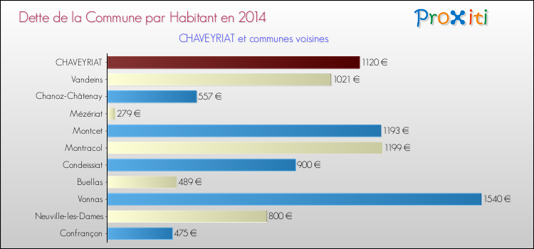 Dette par habitant de la commune en 2014 pour CHAVEYRIAT et les communes proches Comparaison de la dette par habitant de la commune en 2014 pour CHAVEYRIAT et les communes voisines