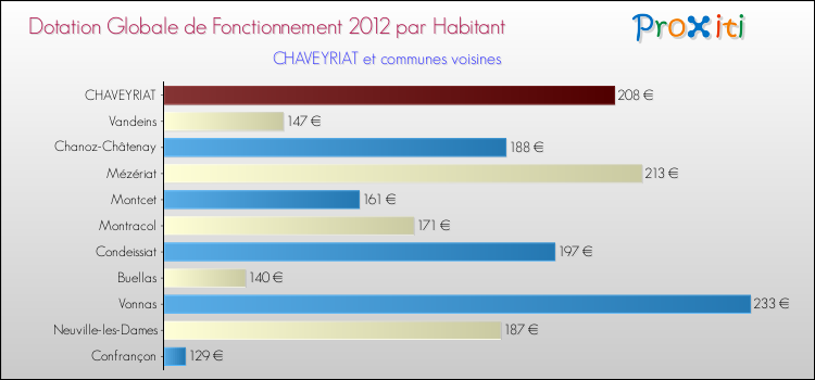 Montant des dotations globales de fonctionnement DGF par Habitant pour CHAVEYRIAT et les communes proches Comparaison des des dotations globales de fonctionnement DGF par habitant pour CHAVEYRIAT et les communes voisines