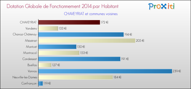 Montant des dotations globales de fonctionnement DGF par Habitant pour CHAVEYRIAT et les communes proches en 2014. Comparaison des des dotations globales de fonctionnement DGF par habitant pour CHAVEYRIAT et les communes voisines en 2014.