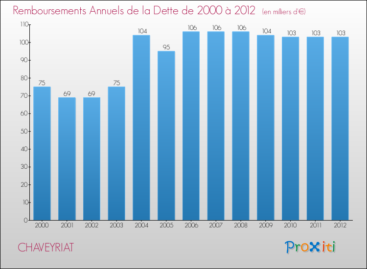 Evolution de l'annuité de la dette pour la commune de CHAVEYRIAT de 2000 à 2012 Annuités de la dette pour CHAVEYRIAT de 2000 à 2012
