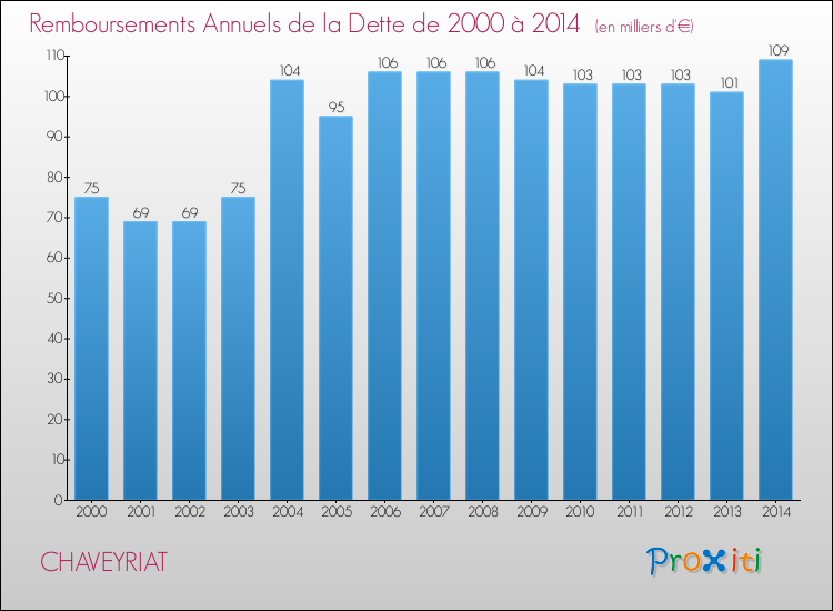 Evolution de l'annuité de la dette pour la commune de CHAVEYRIAT de 2000 à 2014 Annuités de la dette pour CHAVEYRIAT de 2000 à 2014