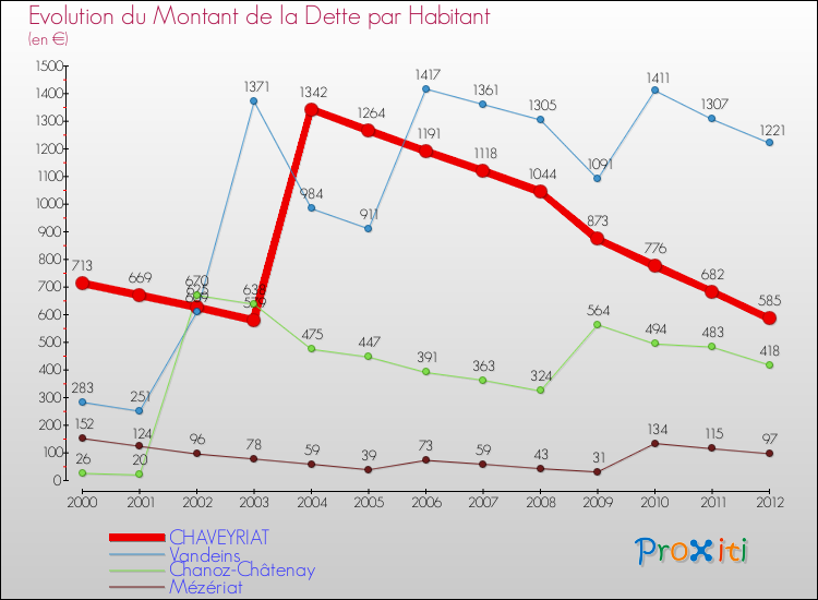 Evolution de la dette par habitant pour la commune de CHAVEYRIAT et les communes proches de 2000 à 2012 Comparaison de la dette par habitant pour CHAVEYRIAT et les communes voisines de 2000 à 2012