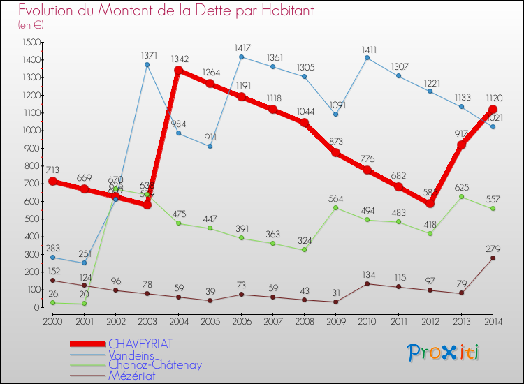 Evolution de la dette par habitant pour la commune de CHAVEYRIAT et les communes proches de 2000 à 2014 Comparaison de la dette par habitant pour CHAVEYRIAT et les communes voisines de 2000 à 2014
