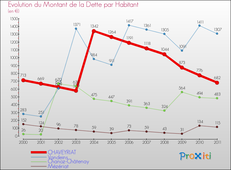 Evolution de la dette par habitant pour la commune de CHAVEYRIAT et les communes proches Comparaison de la dette par habitant pour CHAVEYRIAT et les communes voisines