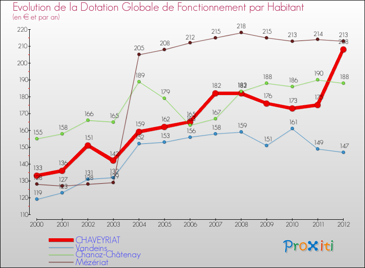 Evolution et montant de la dotation globale de fonctionnement par Habitant pour CHAVEYRIAT et les communes proches Comparaison des dotations globales de fonctionnement par habitant pour CHAVEYRIAT et les communes voisines
