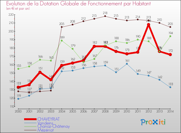 Evolution et montant de la dotation globale de fonctionnement par Habitant pour CHAVEYRIAT et les communes proches de 2000 à 2014. Comparaison des dotations globales de fonctionnement par habitant pour CHAVEYRIAT et les communes voisines de 2000 à 2014.