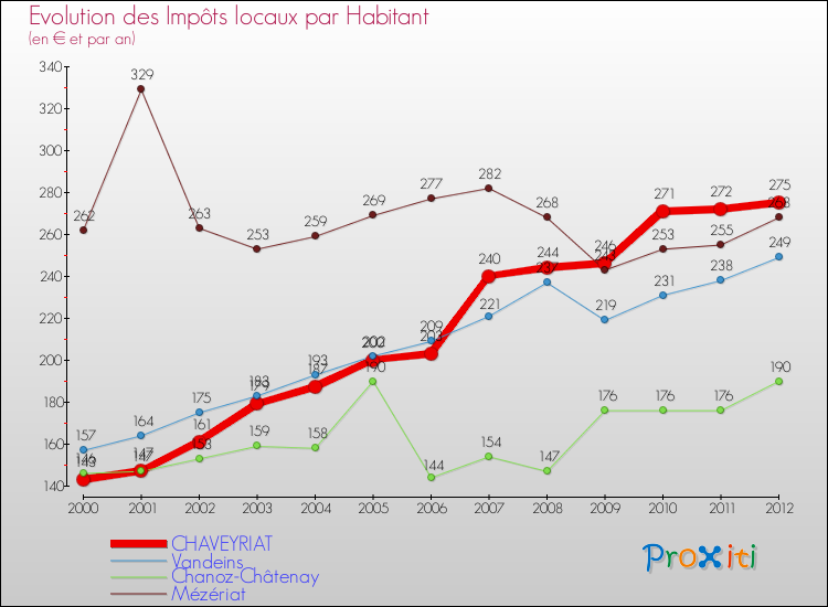 Evolution et montant des impôts locaux par Habitant pour CHAVEYRIAT et les communes proches Comparaison des impôts locaux par habitant pour CHAVEYRIAT et les communes voisines