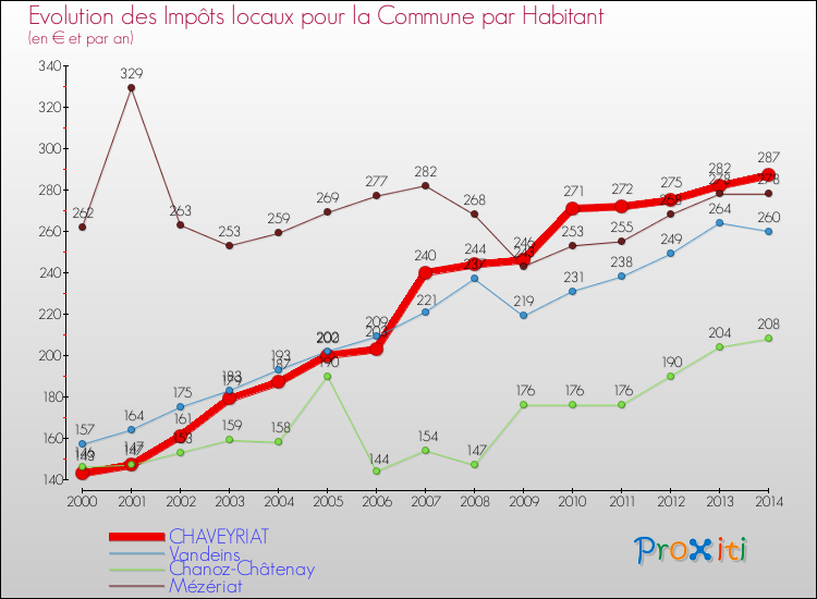 Evolution et montant des impôts locaux par Habitant pour CHAVEYRIAT et les communes proches de 2000 à 2014 Comparaison des impôts locaux par habitant pour CHAVEYRIAT et les communes voisines de 2000 à 2014