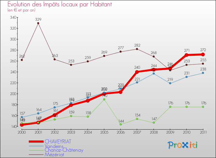 Evolution et montant des impôts locaux par Habitant pour CHAVEYRIAT et les communes proches Comparaison des impôts locaux par habitant pour CHAVEYRIAT et les communes voisines