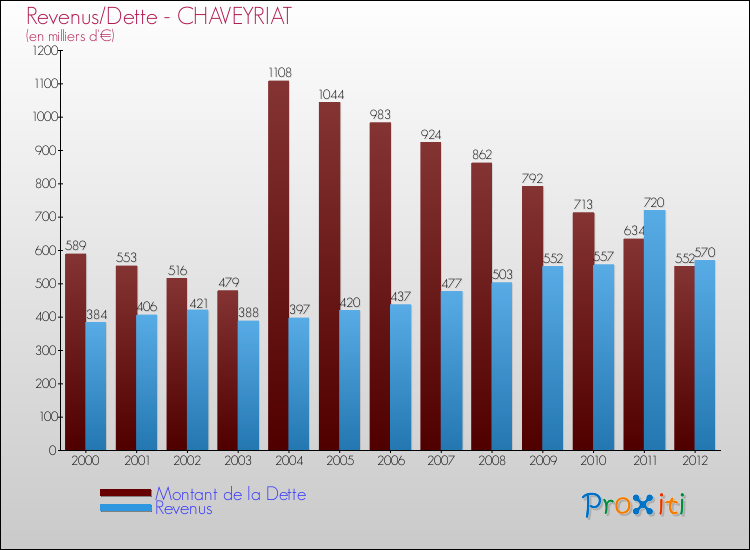 Evolution comparée de la dette et des revenus pour la commune de CHAVEYRIAT de 2000 à 2012 Comparaison de la dette et des revenus pour CHAVEYRIAT de 2000 à 2012