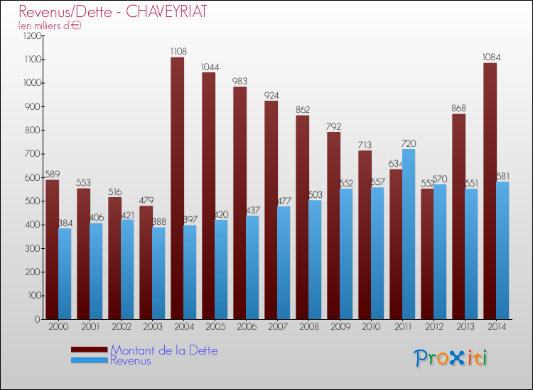Evolution comparée de la dette et des revenus pour la commune de CHAVEYRIAT de 2000 à 2014 Comparaison de la dette et des revenus pour CHAVEYRIAT de 2000 à 2014