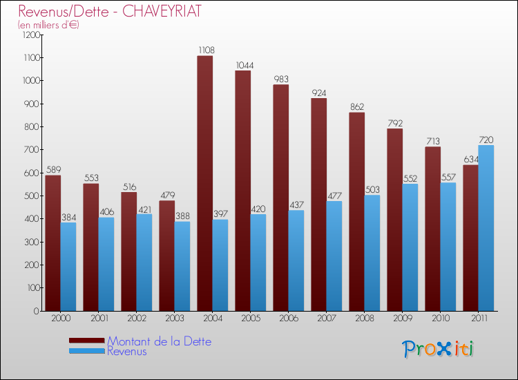 Evolution comparée de la dette et des revenus pour la commune de CHAVEYRIAT de 2000 à 2011 Comparaison de la dette et des revenus pour CHAVEYRIAT de 2000 à 2011