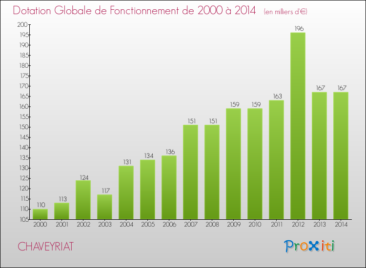 Evolution du montant de la Dotation Globale de Fonctionnement pour la commune de CHAVEYRIAT de 2000 à 2014 Evolution du montant de la Dotation Globale de Fonctionnement pour CHAVEYRIAT de 2000 à 2014