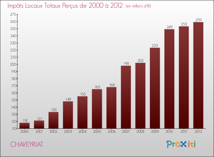 Evolution des Impôts Locaux pour la commune de CHAVEYRIAT de 2000 à 2012 Evolution des Impôts Locaux pour CHAVEYRIAT de 2000 à 2012
