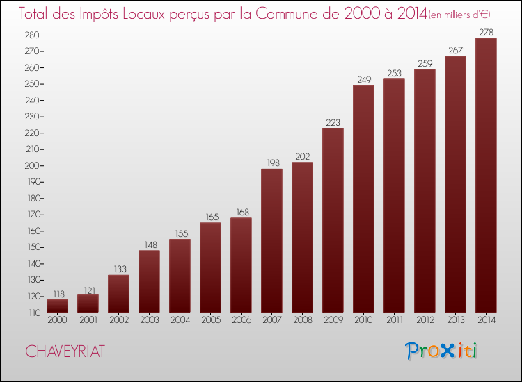 Evolution des Impôts Locaux pour la commune de CHAVEYRIAT de 2000 à 2014 Evolution des Impôts Locaux pour CHAVEYRIAT de 2000 à 2014