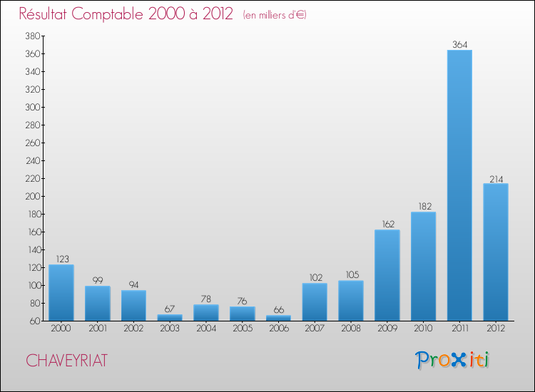 Evolution du résultat comptable pour la commune de CHAVEYRIAT de 2000 à 2012 Evolution du résultat comptable pour CHAVEYRIAT de 2000 à 2012