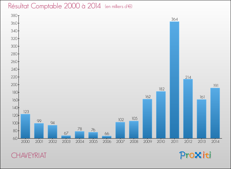 Evolution du résultat comptable pour la commune de CHAVEYRIAT de 2000 à 2014 Evolution du résultat comptable pour CHAVEYRIAT de 2000 à 2014