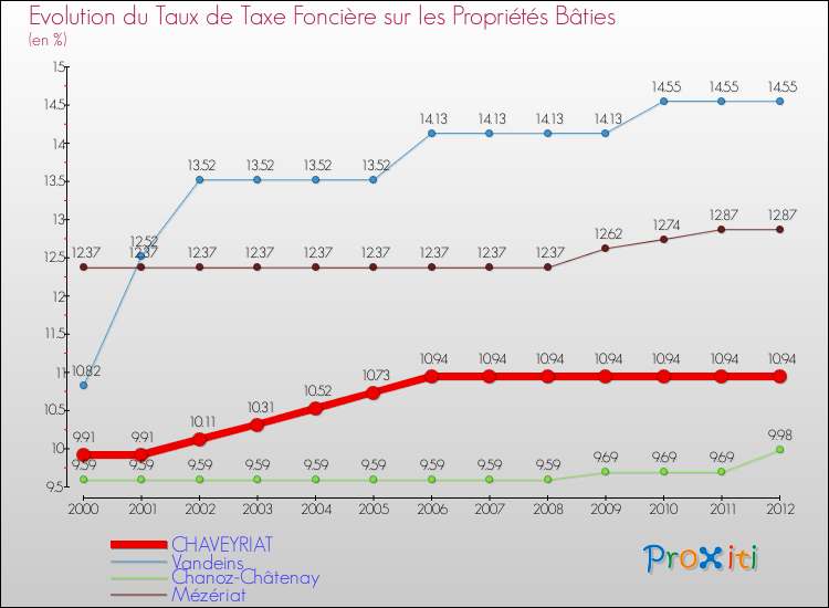 Evolution du taux de la taxe foncière sur le bati pour CHAVEYRIAT et les communes proches de 2000 à 2012 Comparaison des taux de taxe foncière sur le bati pour CHAVEYRIAT et les communes voisines de 2000 à 2012