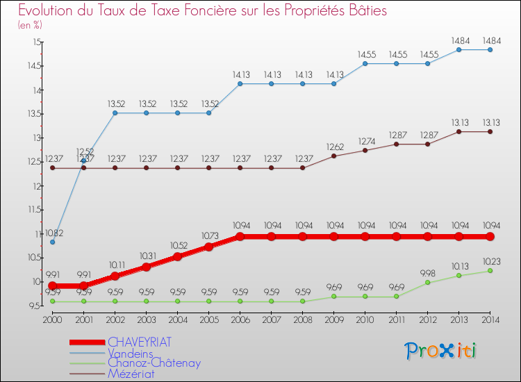 Evolution du taux de la taxe foncière sur le bati pour CHAVEYRIAT et les communes proches de 2000 à 2014 Comparaison des taux de taxe foncière sur le bati pour CHAVEYRIAT et les communes voisines de 2000 à 2014