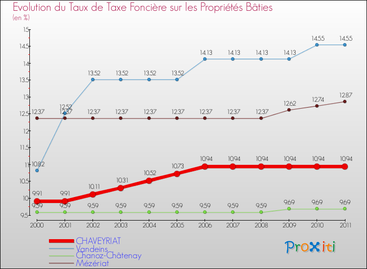 Evolution du taux de la taxe foncière sur le bati pour CHAVEYRIAT et les communes proches Comparaison des taux de taxe foncière sur le bati pour CHAVEYRIAT et les communes voisines