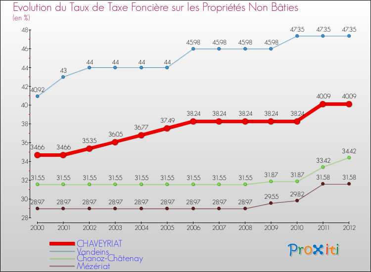 Evolution du taux de la taxe foncière sur les immeubles et terrains non batis pour CHAVEYRIAT et les communes proches de 2000 à 2012 Comparaison des taux de la taxe foncière sur les immeubles et terrains non batis pour CHAVEYRIAT et les communes voisines de 2000 à 2012