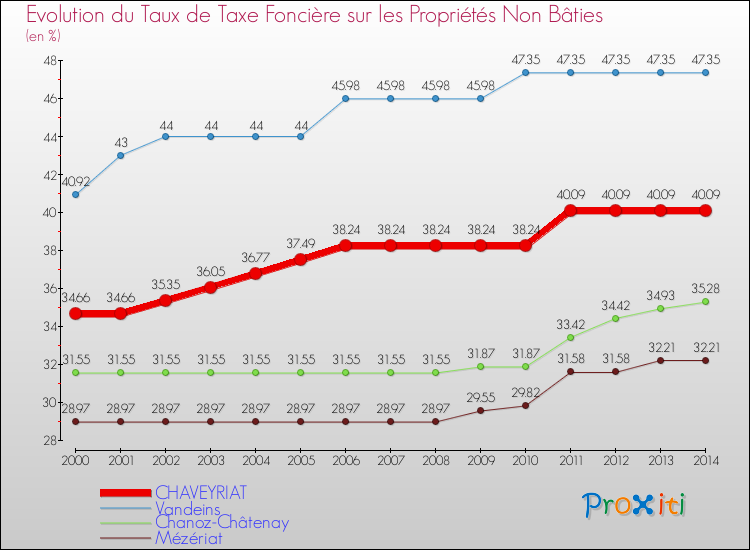 Evolution du taux de la taxe foncière sur les immeubles et terrains non batis pour CHAVEYRIAT et les communes proches de 2000 à 2014 Comparaison des taux de la taxe foncière sur les immeubles et terrains non batis pour CHAVEYRIAT et les communes voisines de 2000 à 2014