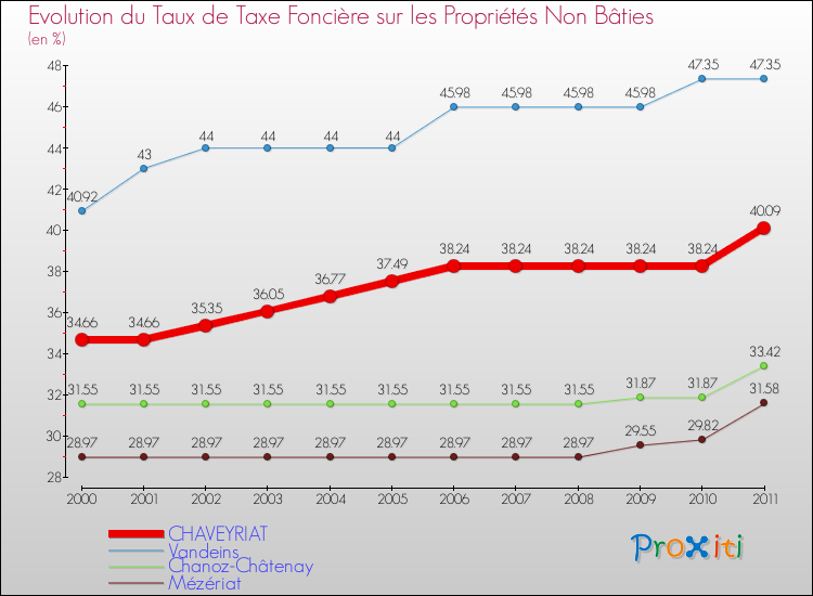 Evolution du taux de la taxe foncière sur les immeubles et terrains non batis pour CHAVEYRIAT et les communes proches Comparaison des taux de la taxe foncière sur les immeubles et terrains non batis pour CHAVEYRIAT et les communes voisines