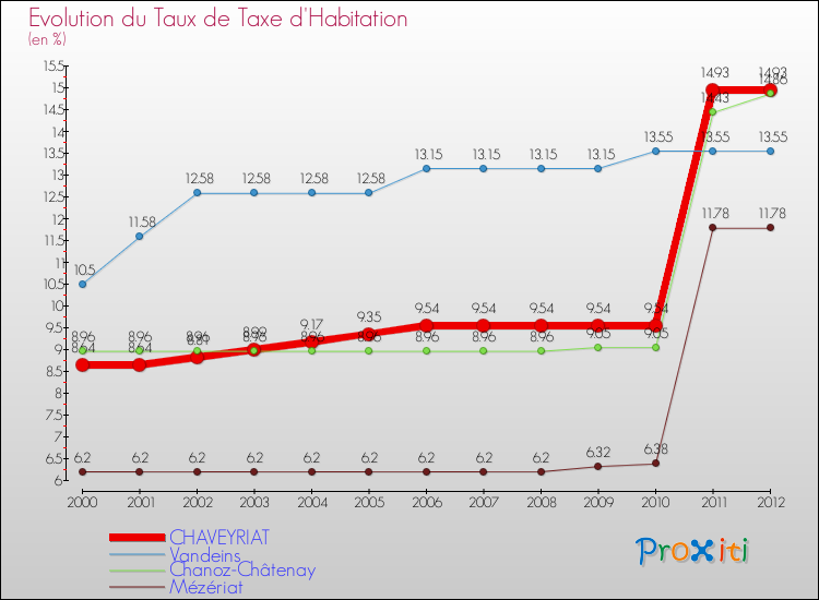 Evolution du taux de la taxe d'habitation pour CHAVEYRIAT et les communes proches Comparaison des taux de la taxe d'habitation pour CHAVEYRIAT et les communes voisines