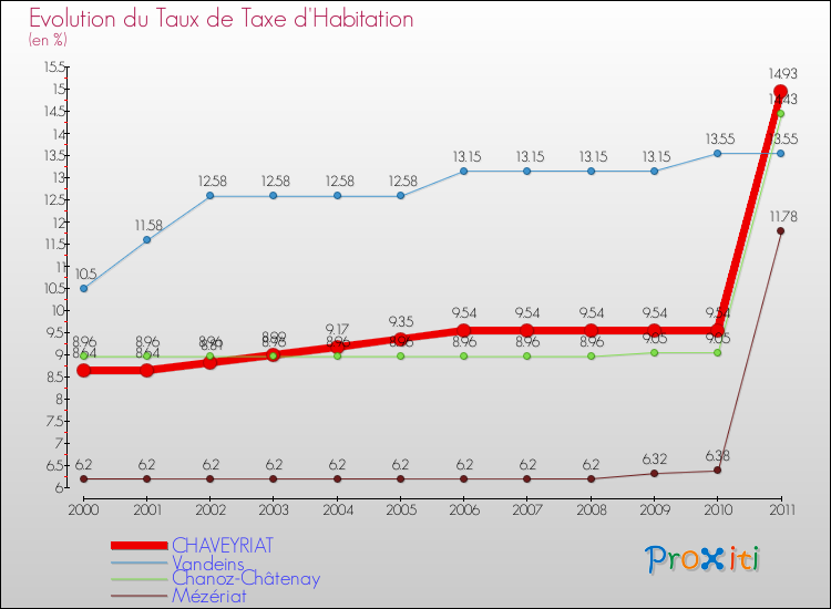 Evolution du taux de la taxe d'habitation pour CHAVEYRIAT et les communes proches Comparaison des taux de la taxe d'habitation pour CHAVEYRIAT et les communes voisines