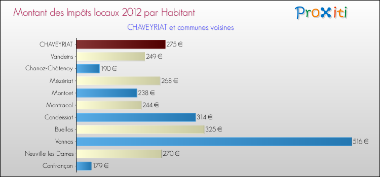 Montant des impôts locaux par Habitant pour CHAVEYRIAT et les communes proches Comparaison des impôts locaux par habitant pour CHAVEYRIAT et les communes voisines