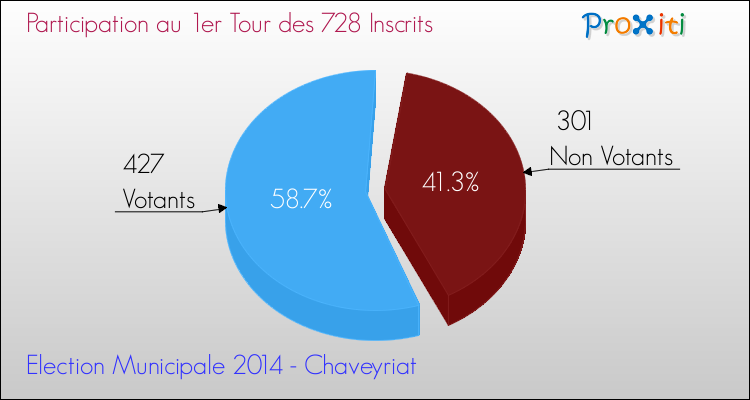Participation au 1er Tour des Elections Municipales 2014 de la commune de Chaveyriat Elections Municipales 2014 - Participation au 1er Tour pour la commune de Chaveyriat